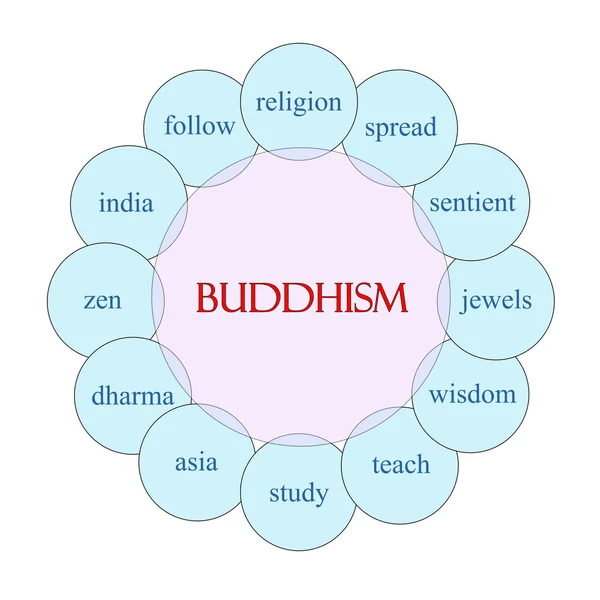 Budizm dairesel kelime kavram — Stok fotoğraf