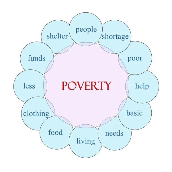 Povertà Concetto circolare di parola — Foto Stock