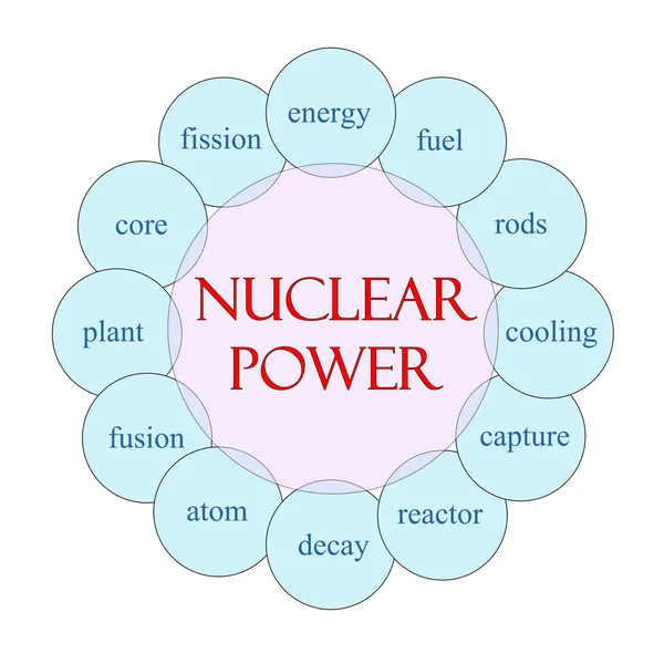 Kärnkraft ordet cirkel koncept — Stockfoto