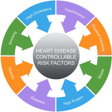 kalp hastalığı risk faktörleri kontrol edilebilir daireler kavramı