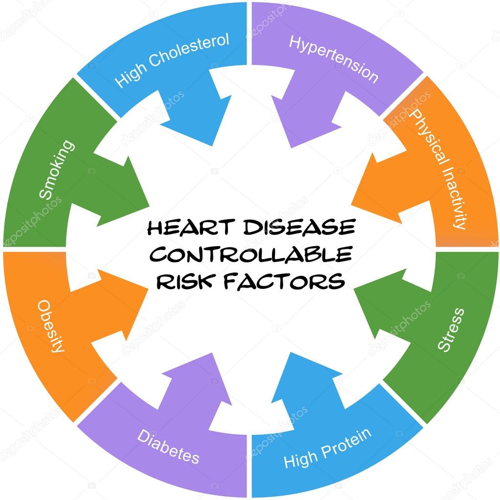 Heart Disease Controllable Risk Factors Circle Concept Scribbled