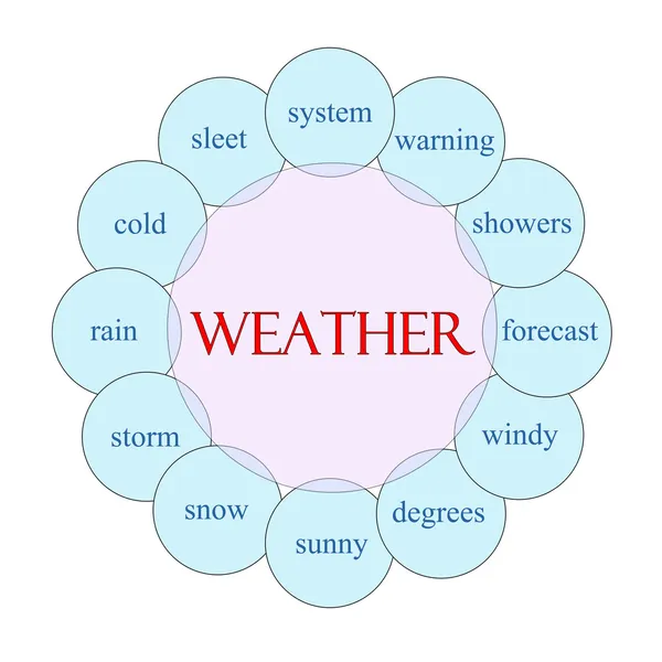 Concept de mot circulaire météorologique — Photo