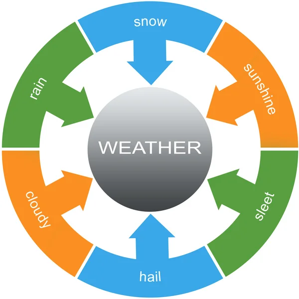 Weather Word Circles Concept — Stock Photo, Image