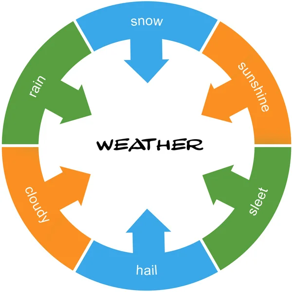 Väder word cirkel begreppet scribled — Stockfoto