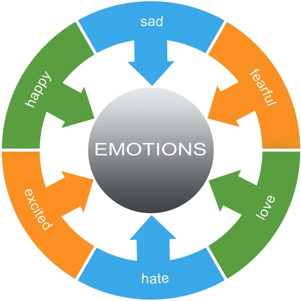 Συναισθήματα λέξη έννοια κύκλους — Φωτογραφία Αρχείου