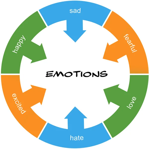 Συναισθήματα λέξη έννοια κύκλο γραμμένα — Φωτογραφία Αρχείου