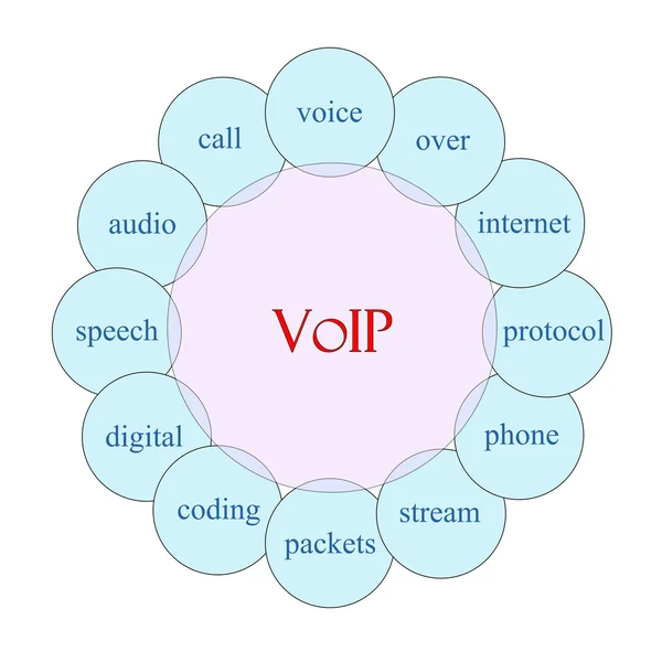 Concetto di parola circolare VOIP — Foto Stock