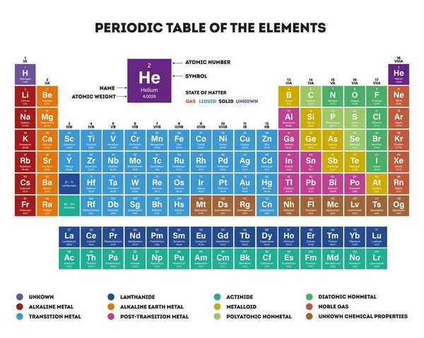 Atom numarası, ağırlık ve sembol - vektör çizim ile elementlerin periyodik tablosu