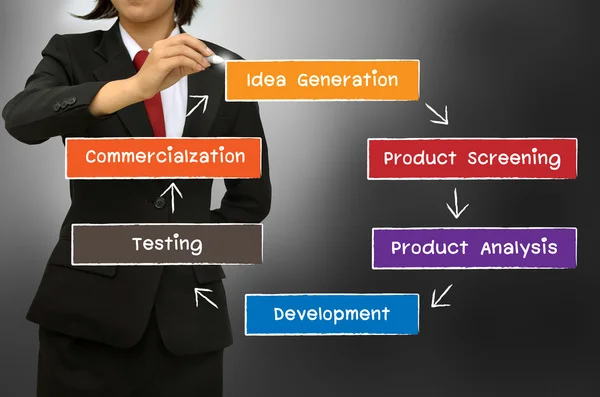 El nuevo diagrama de concepto del proceso de desarrollo del producto — Foto de Stock