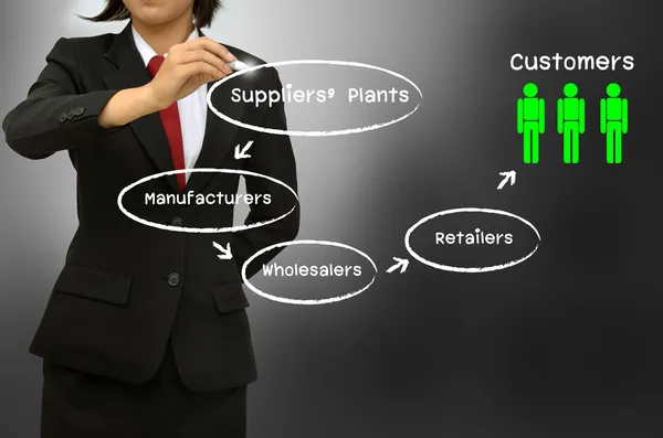 La cadena de suministro y el diagrama del canal de distribución — Foto de Stock