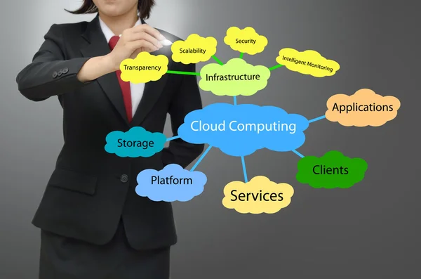 Obchodní žena kreslení cloud computing koncepce — Stock fotografie