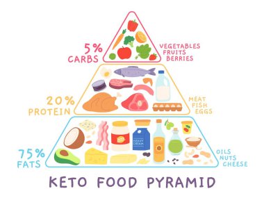 Ketogenik düşük karbonhidratlı diyet piramidi ve gıda ürünleri. Keto diyagramı et, deniz ürünleri. Yüksek yağ ve protein besin çizgi film vektörü kavramı
