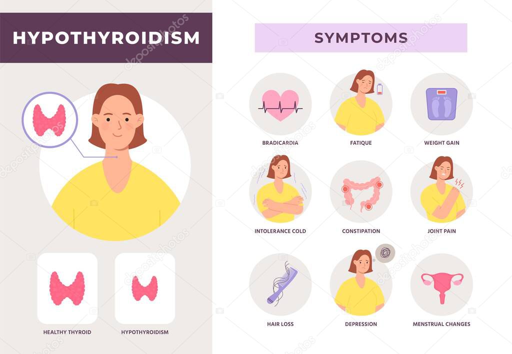Hypothyroidism disease symptoms infographic with woman character. Underactive thyroid gland. Endocrine system health problem vector poster. Illustration of hyperthyroidism and endocrinology