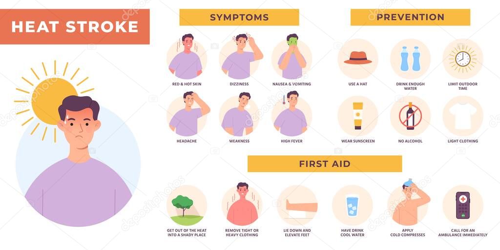 Heat stroke symptoms, prevention and first aid infographic. Sun overheating and dehydration. Hot summer health risk, sunstroke vector poster
