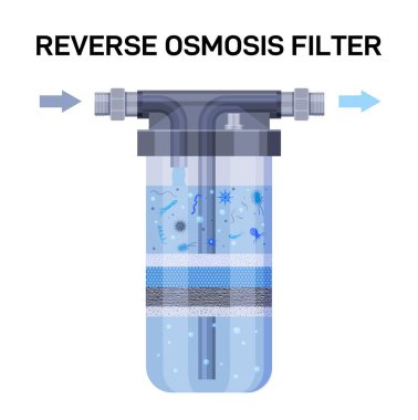 Water filter layers. Reverse osmosis system for water purifying, cleaning and sanitizing from dust particles and microbes. Vector infographic illustration of water system technology