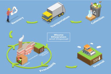 3D Isometric Düz Vektör Atık Şaşırtma ve İmha Etme, Çevresel Sürdürülebilir Strateji