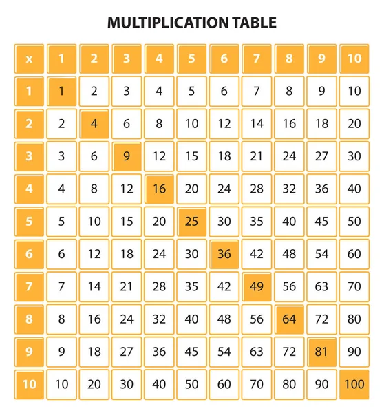 Tabla Multiplicación Plantilla Entrenamiento Matemático Aprende Contar Multiplicar Cartel Para — Archivo Imágenes Vectoriales