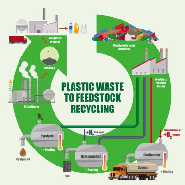 Plastik atıkların Kimyasal Geri Dönüşüm Sürecinde geri dönüşüm için nasıl geri dönüştürüldüğüne dair resimsel diyagram