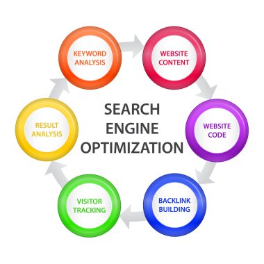 seo adımları ile daire