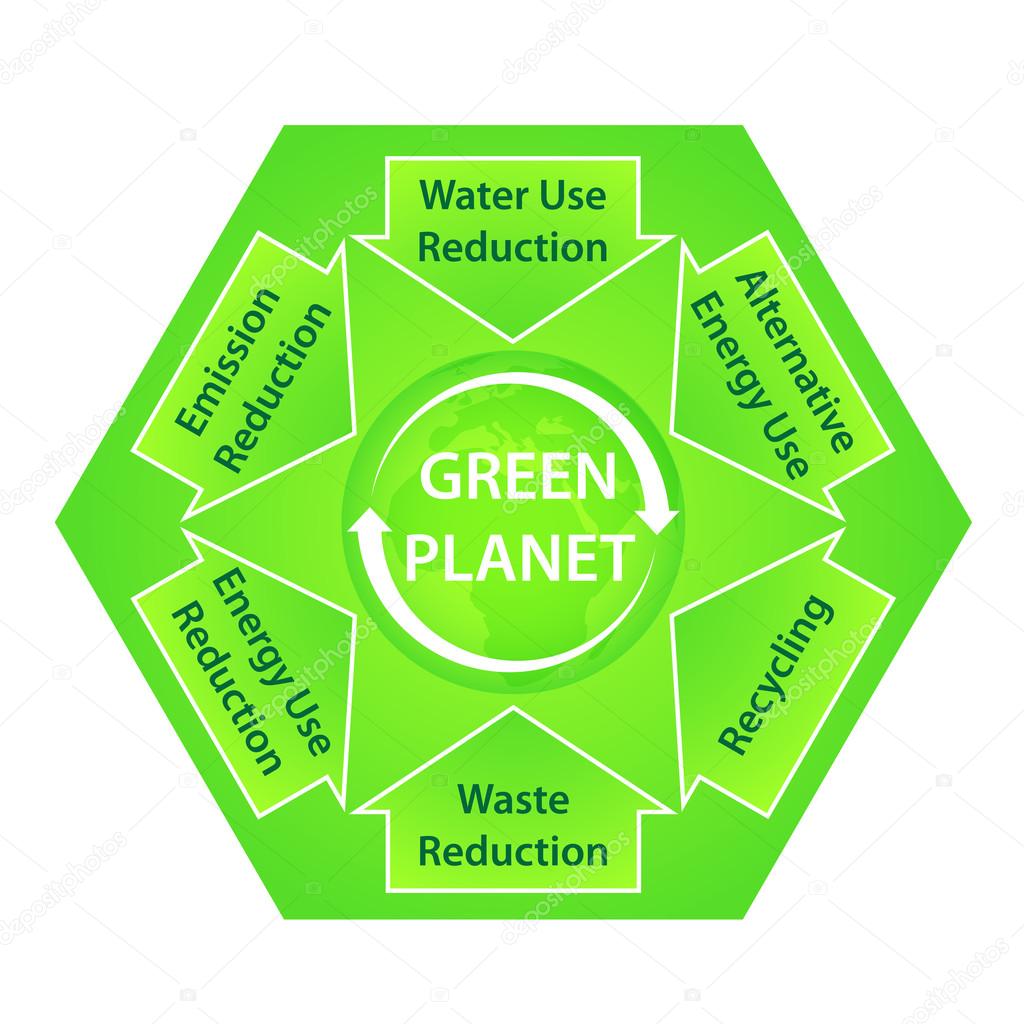 Green Planet Diagram with Ecological Recommendations