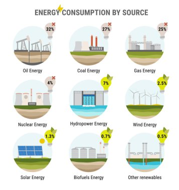 Enerji tüketiminin kaynak bazlı bilgileri. Petrol, gaz, kömür, nükleer gibi yenilenemez enerji. Hidroelektrik, güneş, rüzgar ve jeotermal gibi yenilenebilir enerji kaynakları. Elektrik üretimi düz vektör