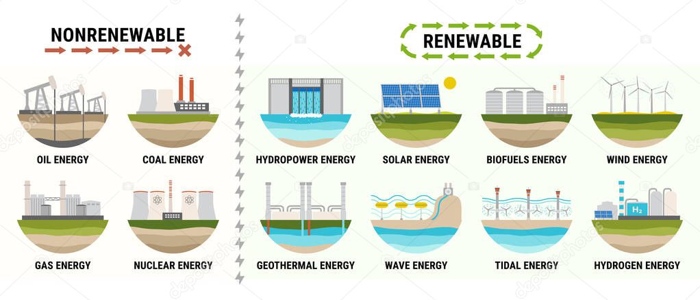 Infographic of energy consumption by source. Nonrenewable energy like oil, gas, coal, nuclear. Renewable energy sources like hydropower, solar, wind and geothermal. Electricity generation flat vector