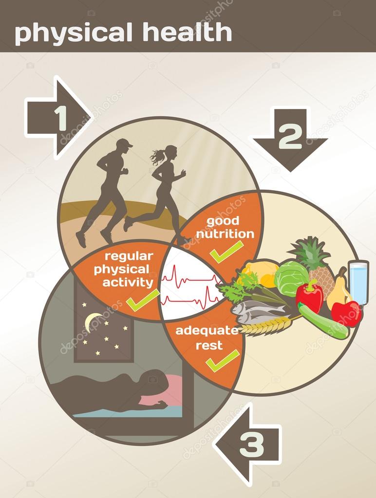 Physical Health diagram: physical activity, good nutrition, adeq