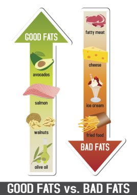 Good fats and bad fats, polyunsaturated and monounsaturated fats clipart