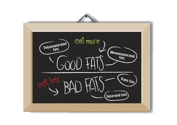 Good fats and bad fats, polyunsaturated and monounsaturated fats — Stock Vector