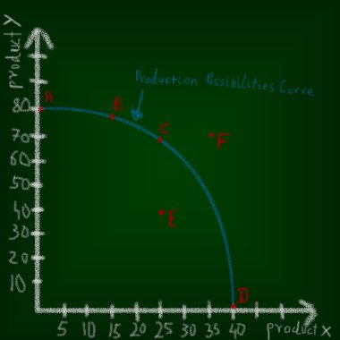Ekonomi grafik, yazı tahtası üzerinde çizim. Eğitim kavramı.