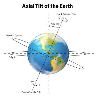 Dünya'nın Aksiyel tilt