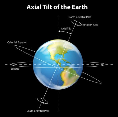 Axial tilt of the Earth clipart