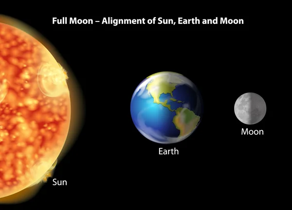 Allineamento di Terra, Luna e Sole — Vettoriale Stock