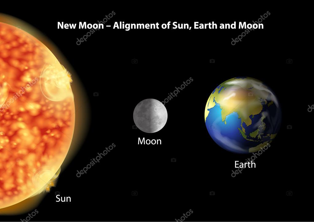Alineación de la Tierra, la Luna y el Sol 2024