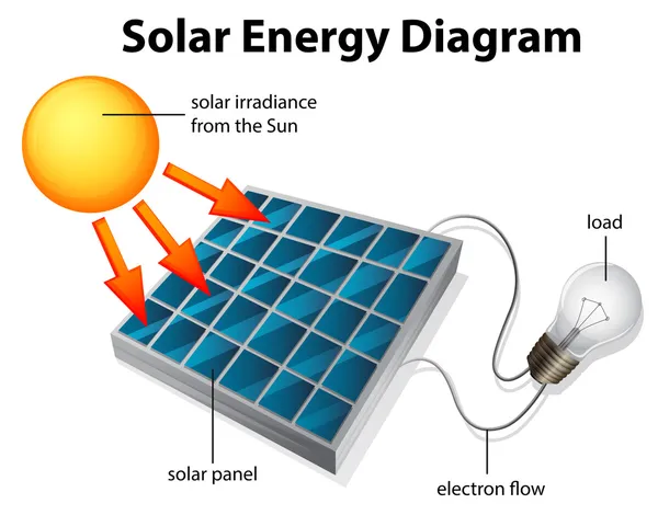 太陽エネルギーのダイアグラム — ストックベクタ