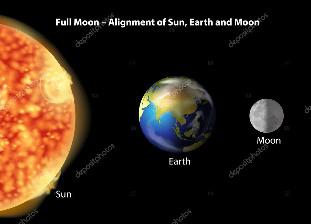 Alineación de la Tierra, la Luna y el Sol Stock Vector by