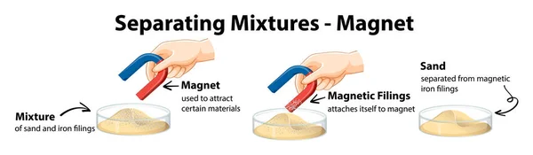 Mengsels Scheiden Met Behulp Van Magneetillustratie — Stockvector