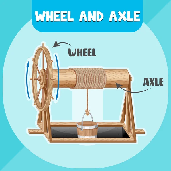 車輪と軸のインフォグラフィック図図 — ストックベクタ