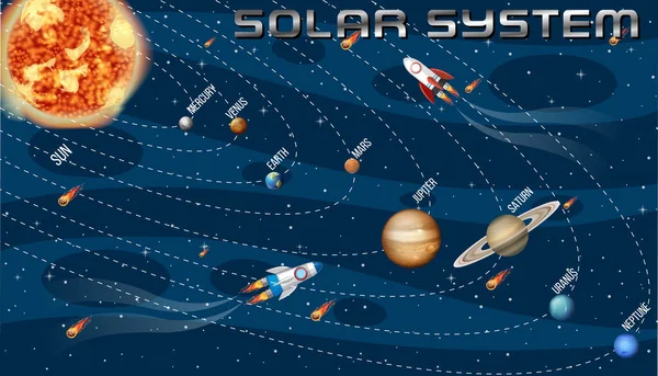 Sistema Solar Para Ilustración Educación Científica — Archivo Imágenes Vectoriales