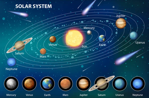 Солнечная Система Иллюстрации Научного Образования — стоковый вектор