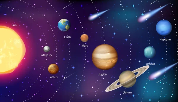 Sistema Solare Educazione Scientifica Illustrazione — Vettoriale Stock