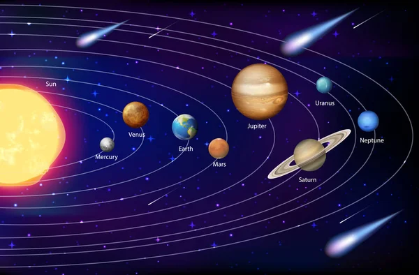 Sistema Solare Educazione Scientifica Illustrazione — Vettoriale Stock