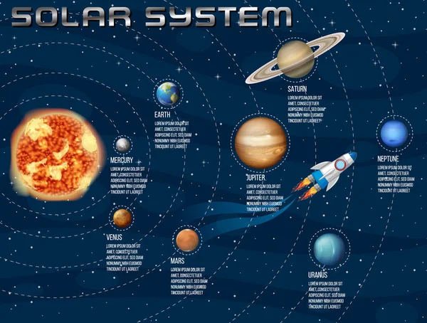 Ηλιακό Σύστημα Για Εικονογράφηση Της Επιστημονικής Εκπαίδευσης — Διανυσματικό Αρχείο