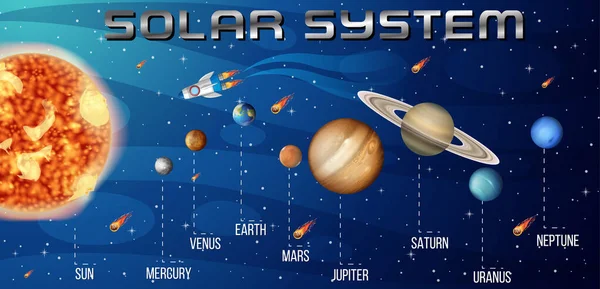 Sistemul Solar Pentru Educația Științifică Ilustrație — Vector de stoc