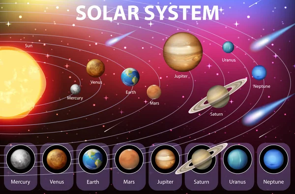 Sonnensystem Zur Illustration Des Naturwissenschaftlichen Unterrichts — Stockvektor