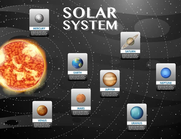 Sonnensystem Zur Illustration Des Naturwissenschaftlichen Unterrichts — Stockvektor