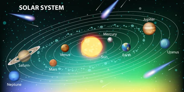 Système Solaire Pour Enseignement Des Sciences Illustration — Image vectorielle