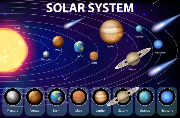 Sistema Solare Educazione Scientifica Illustrazione — Vettoriale Stock