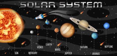 Bilim eğitimi illüstrasyonu için güneş sistemi