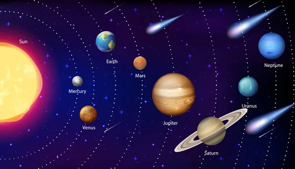 Sistema Solare Educazione Scientifica Illustrazione — Vettoriale Stock